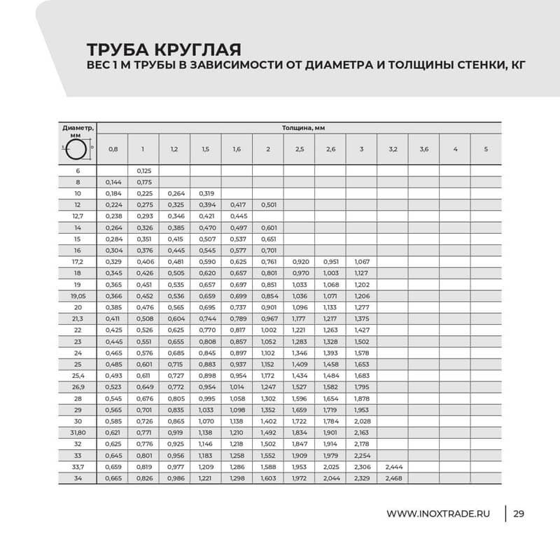 Каталог Инокстрейд 28