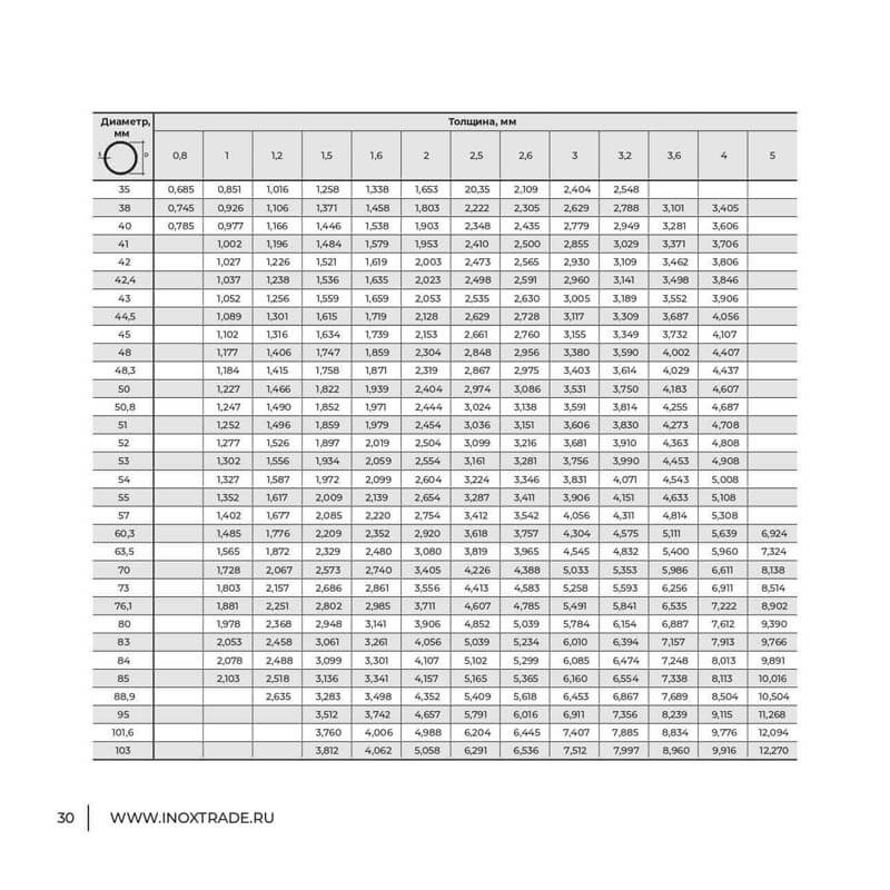 Каталог Инокстрейд 29