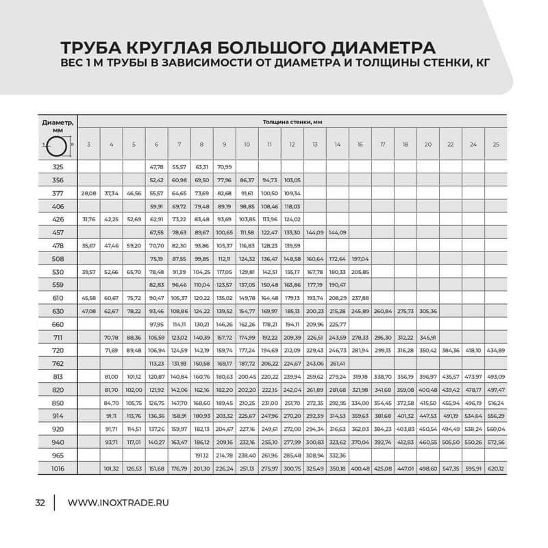 Каталог Инокстрейд 31