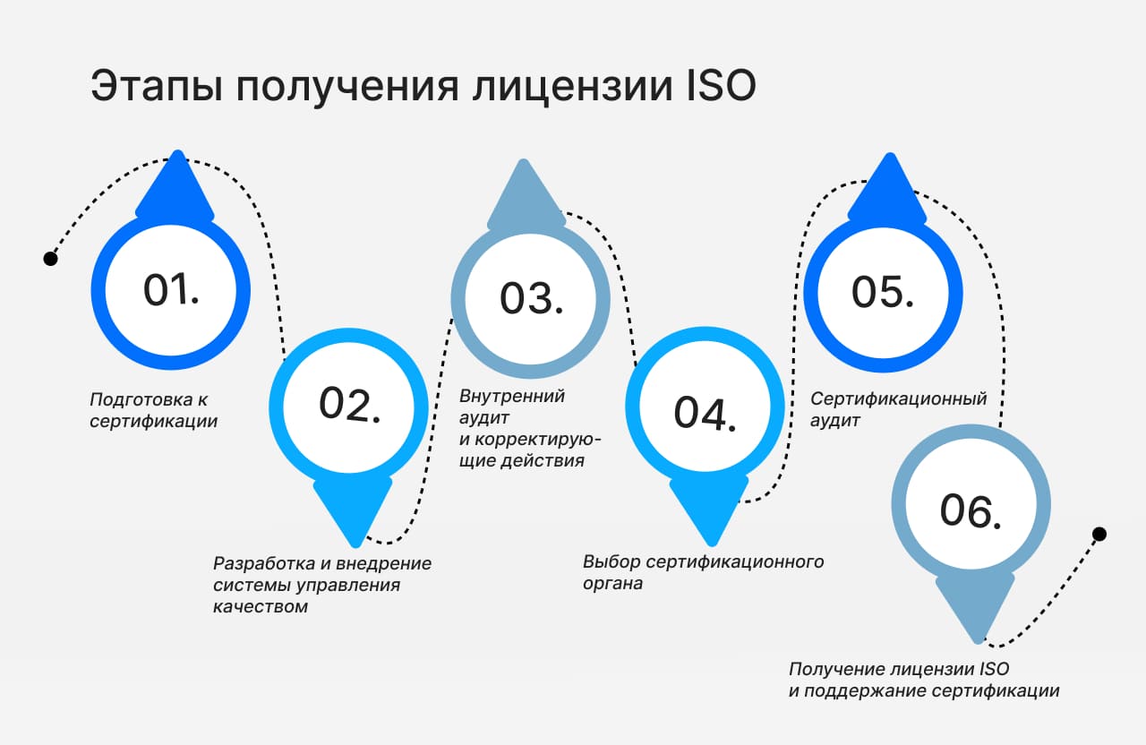 Этапы получения лицензии ISO