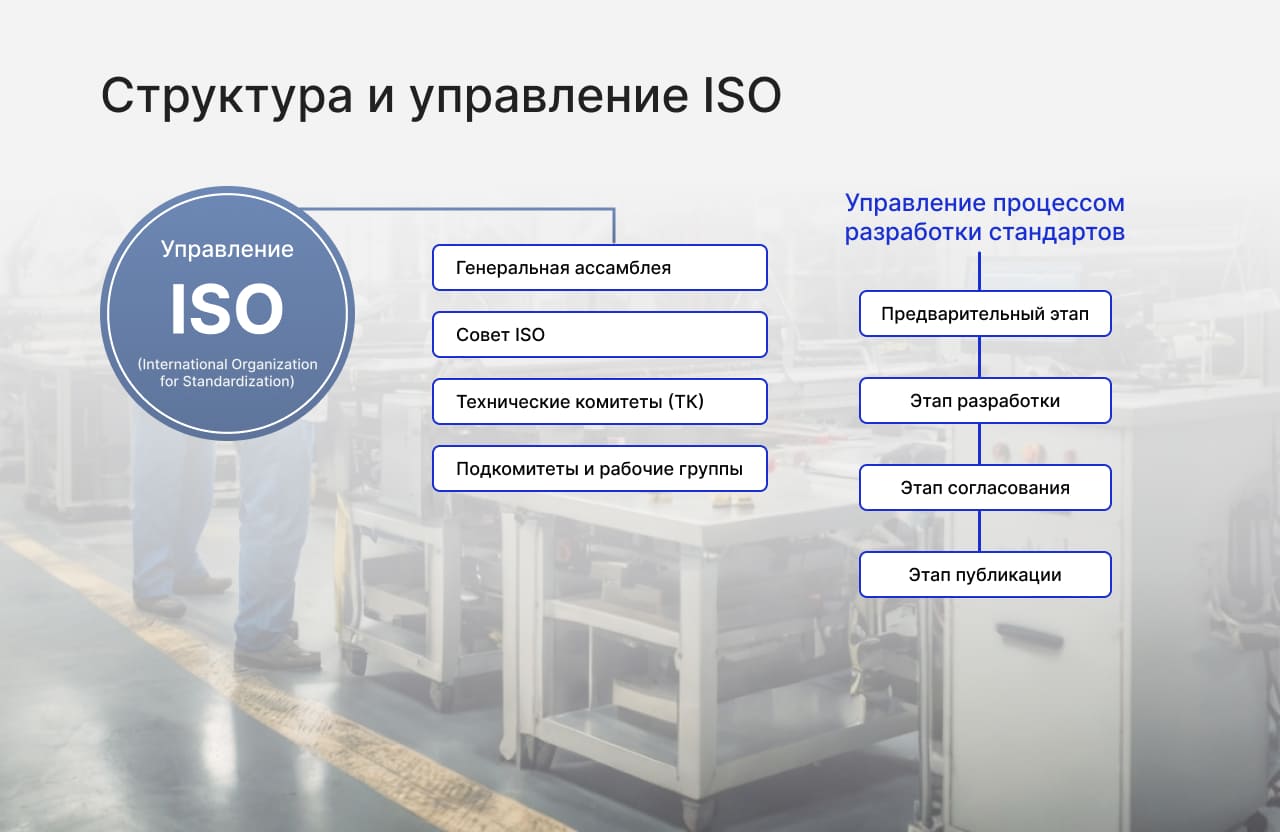 Структура и управление ISO