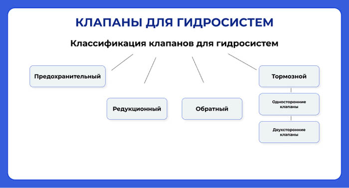 Клапаны для гидросистем