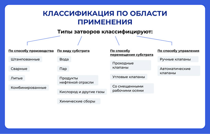 Классификация и область применения клапанов