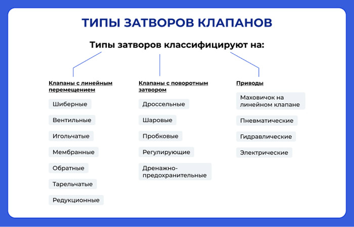 Классификация клапанов детальная