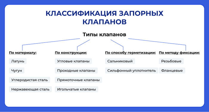 Классификация клапанов