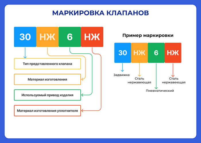 Маркировка клапанов