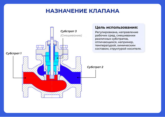 Назначение клапана