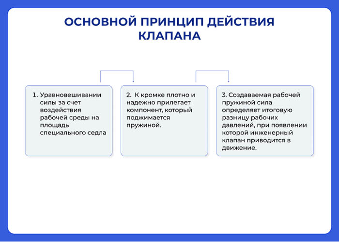 Основной принцип действия клапана