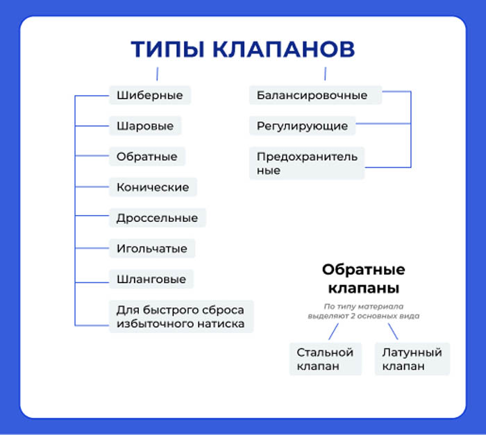 Типы клапанов