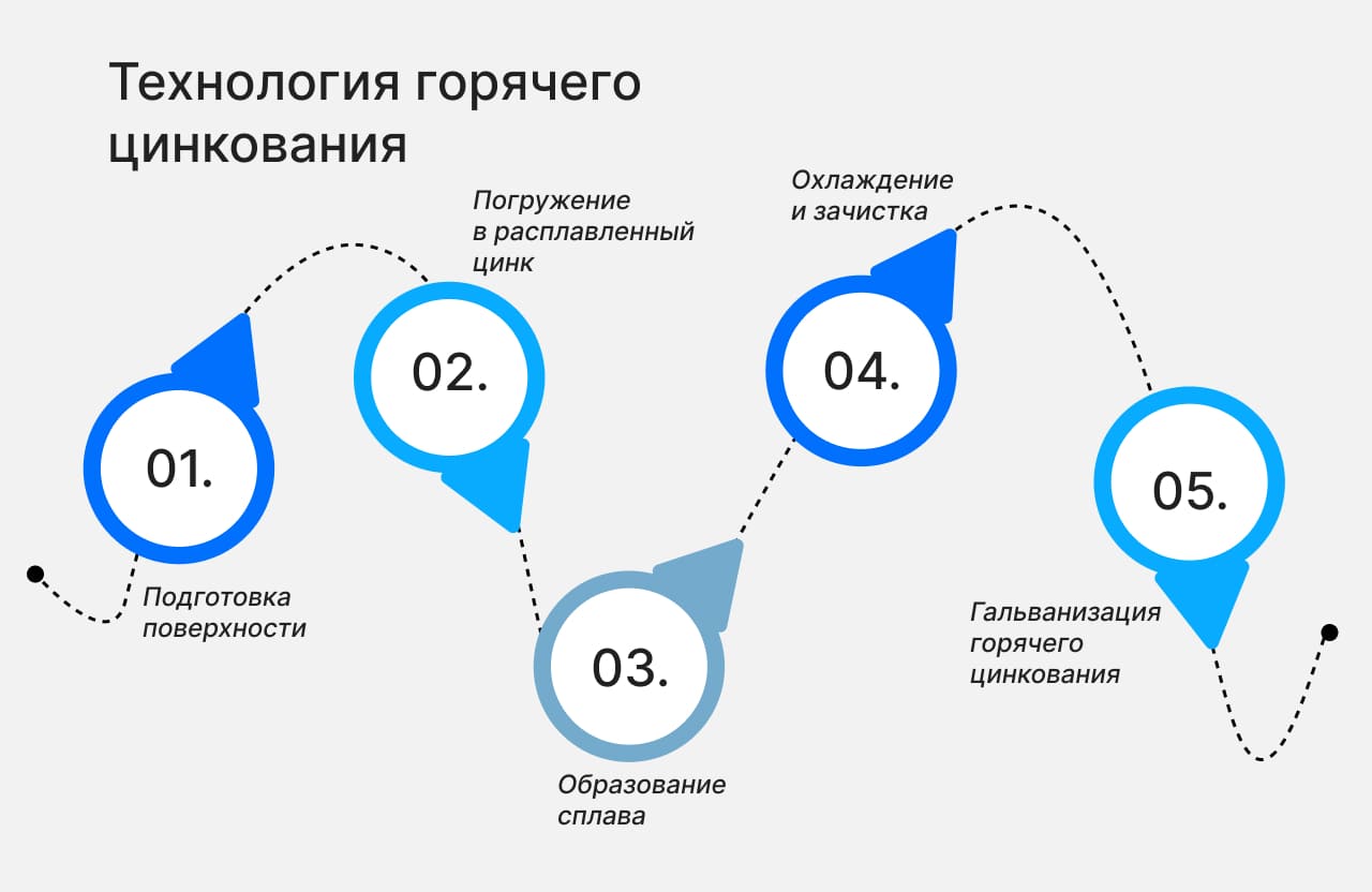 Технология горячего цинкования