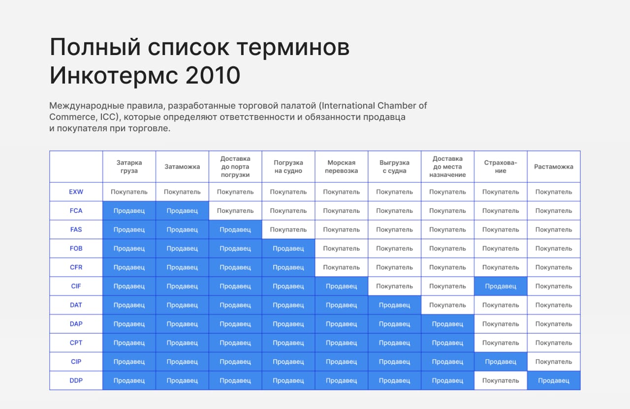 Полный список терминов Инкотермс 2010