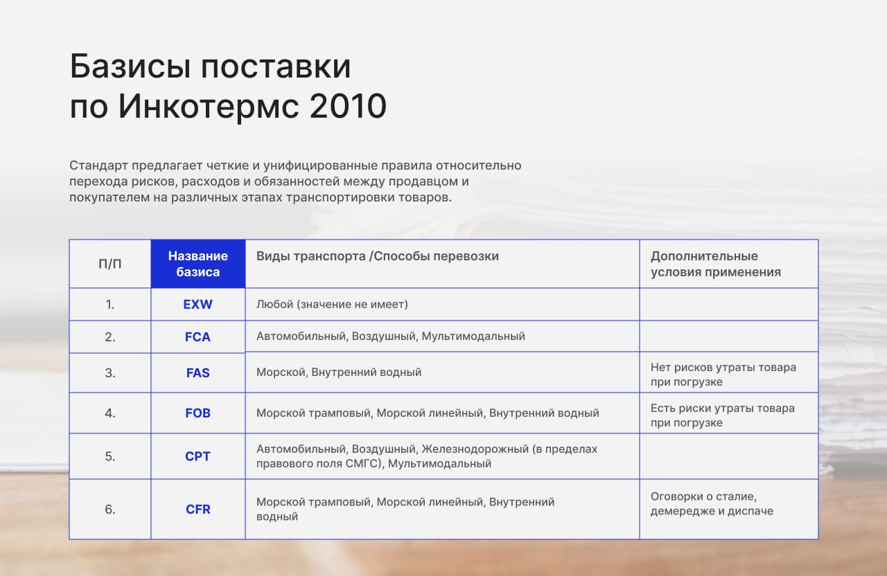 Схема условий поставки Инкотермс 2010