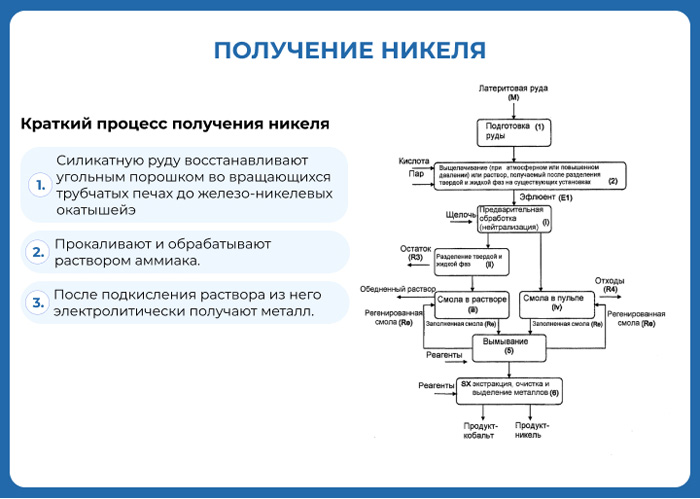 Получение никеля