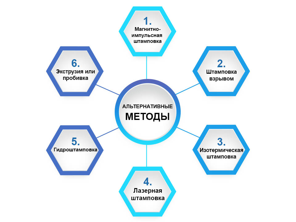 альтернативные методы штамповки