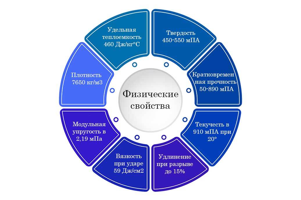 Физические свойства