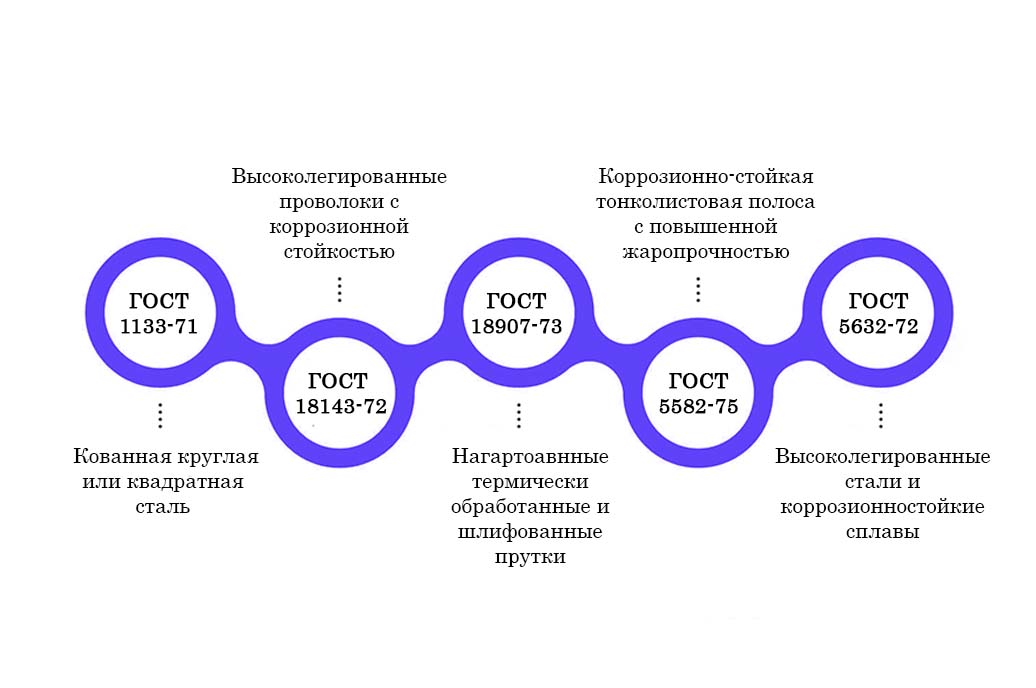 ГОСТы и ТУ на сталь 40х13