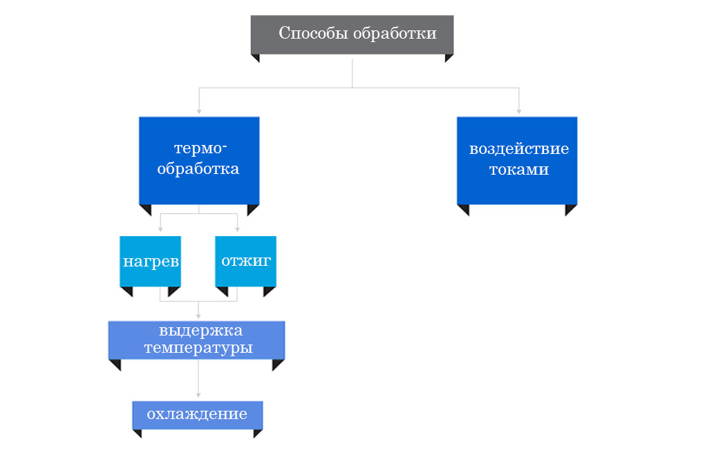 Способы обработки 40x13 