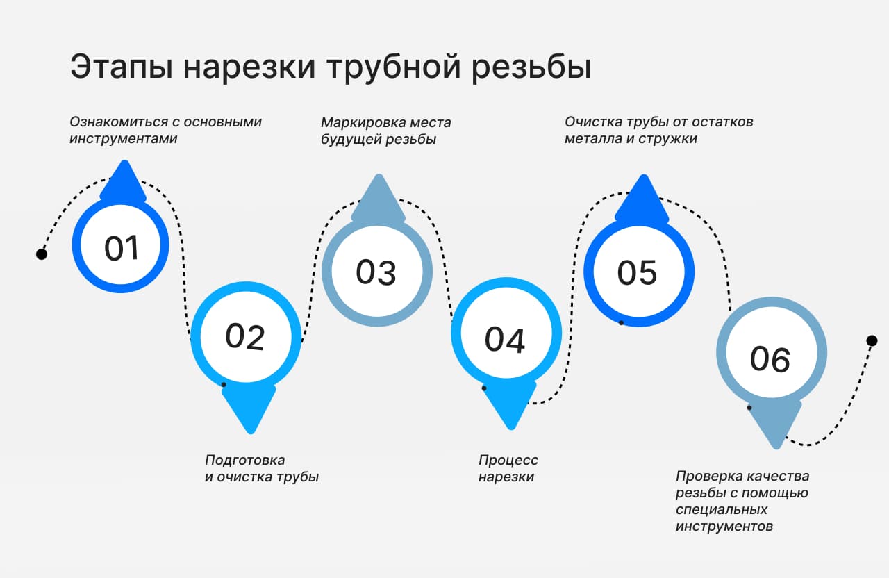 Как нарезают трубную резьбу?