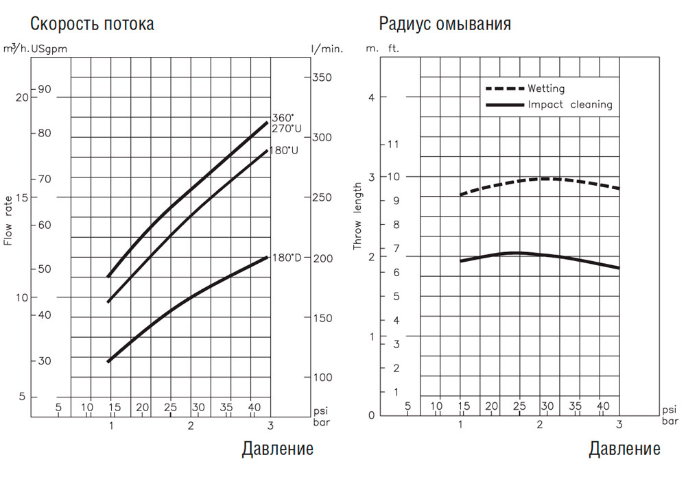 Моющая головка ротационная 53230