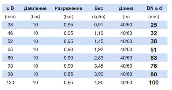 76210 Напорный и подающий шланг для продуктов